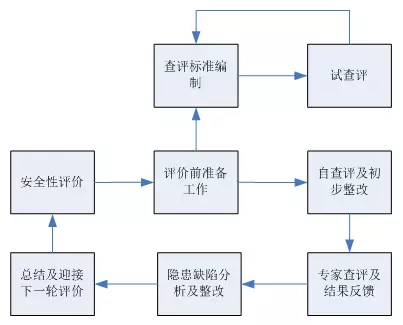 網(wǎng)絡(luò)通訊丨電力企業(yè)信息通信安全性 評(píng)價(jià)工作探索與實(shí)踐