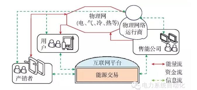 【觀點(diǎn)】智能電網(wǎng)與能源網(wǎng)如何融合？