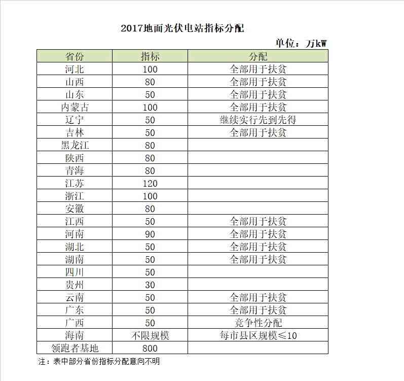 2018年電價(jià)調(diào)降，分布式搶裝已晚，19年起630將不復(fù)存在