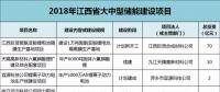 江西：814億元，65個(gè)鋰電項(xiàng)目，科陸、沃特瑪、贛鋒鋰業(yè)、遠(yuǎn)東福斯特......