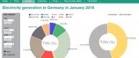 2018年德國1月份發(fā)電構(gòu)成：可再生能源發(fā)電達45.5% 煤電34.4% 核電13.4%