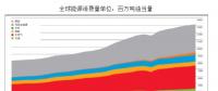 中國(guó)能源結(jié)構(gòu)情況分析預(yù)測(cè) 2030年全球清潔能源占比將超過(guò)30%