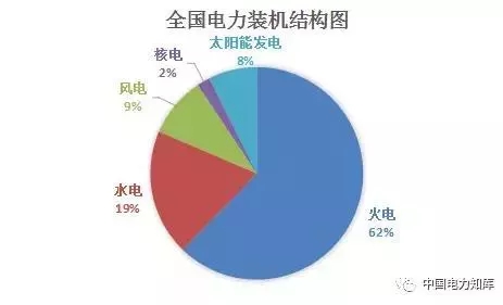 收藏｜2017年全國電力版圖出爐！