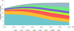中國中長期能源發(fā)展八大趨勢(shì)