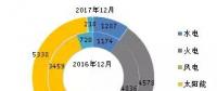 截至2017年底全國風(fēng)電、太陽能等新增裝機情況及各省對比