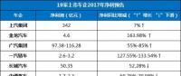 19家上市車企年報(bào)預(yù)告及2018年新能源規(guī)劃前瞻