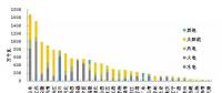 截至2017年底全國風(fēng)電、太陽能等新增裝機(jī)情況及各省對(duì)比