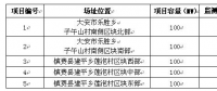 吉林省白城光伏發(fā)電應用領跑基地2017年項目競爭優(yōu)選公告