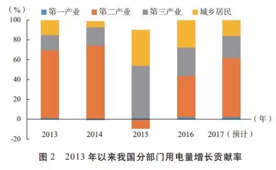 發(fā)改委能源研究所年度總結(jié)｜2017年我國電力發(fā)展形勢及2018年展望