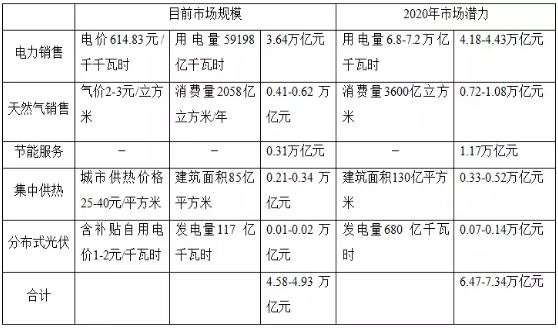 何為綜合能源服務(wù) 一個數(shù)萬億的巨大市場