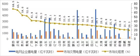 2017年哪些區(qū)域銷售電量市場化程度高？請看中電聯(lián)獨家分析