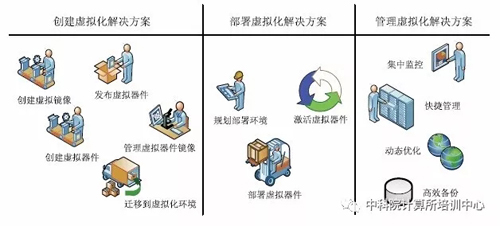 虛擬化是由虛擬鏡像組成的，如何創(chuàng)建基本的虛擬鏡像？