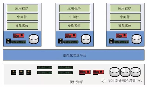 虛擬化是由虛擬鏡像組成的，如何創(chuàng)建基本的虛擬鏡像？