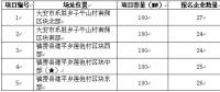 白城光伏發(fā)電應用領跑基地2017年競爭優(yōu)選報名情況