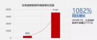 比亞迪1月新能源車銷售7151輛，同比增長(zhǎng)1082%