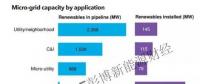 微電網(wǎng)市場現(xiàn)狀分析 全球約80%待建項目位于中國