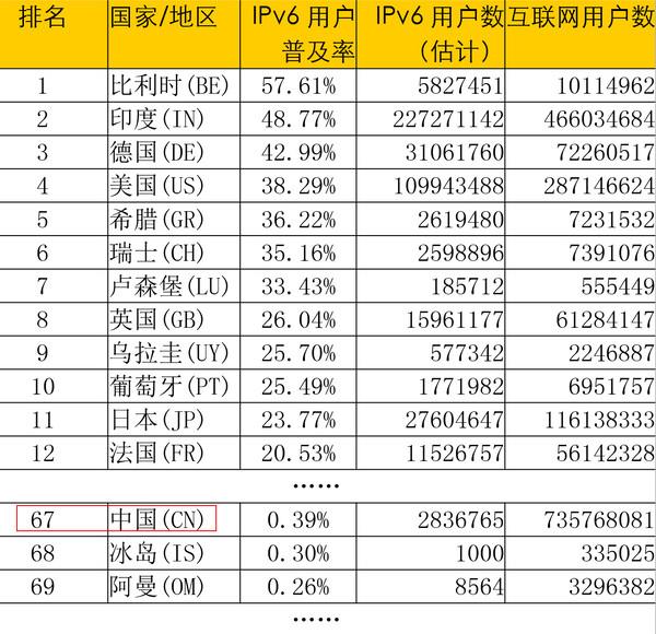 普及率不到1% 我國將加速IPv6發(fā)展