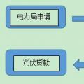 用戶(hù)須知！戶(hù)用光伏電站建設(shè)程序