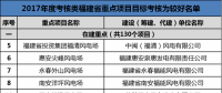 福建發(fā)改委公布2017年11個(gè)重點(diǎn)風(fēng)電項(xiàng)目考核情況 ！