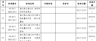 國家能源局批準80項行業(yè)標準：能源標準(NB)9項、電力標準(DL)37項