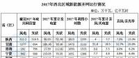 西北能監(jiān)局：2017年西北五省（區(qū)）新增風電并網(wǎng)容量180.4萬千瓦 青海未發(fā)生棄風限電