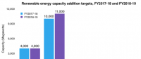 2018-2019財(cái)年印度將新增光伏裝機(jī)11GW 屋頂1GW、大型地面電站10GW