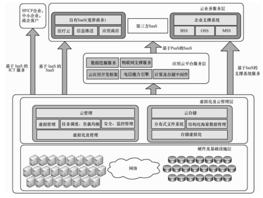 大數(shù)據(jù)發(fā)展火爆，云計(jì)算構(gòu)建安全策略是什么？