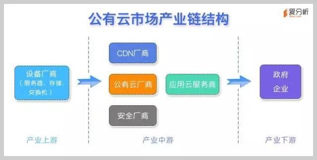 云計算系列之一：公有云是終極形態(tài)，未來將出現5-7家巨頭廠商