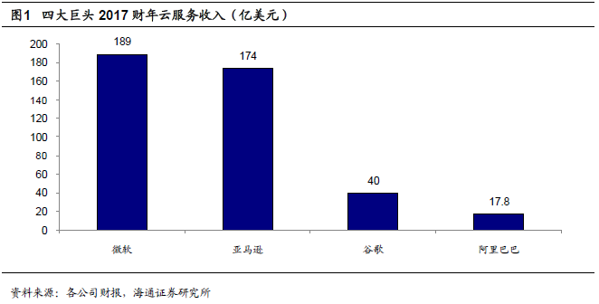 全球四大云計(jì)算公司的對比研究 