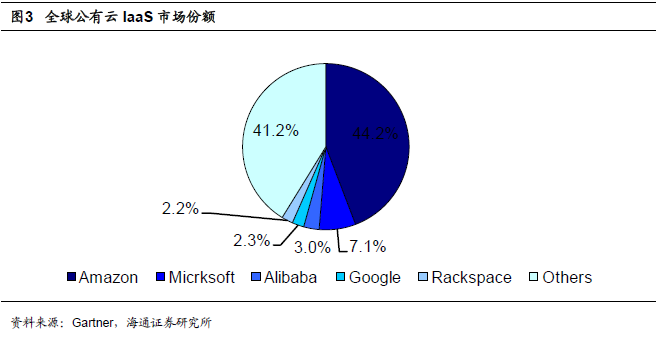 全球四大云計(jì)算公司的對比研究 