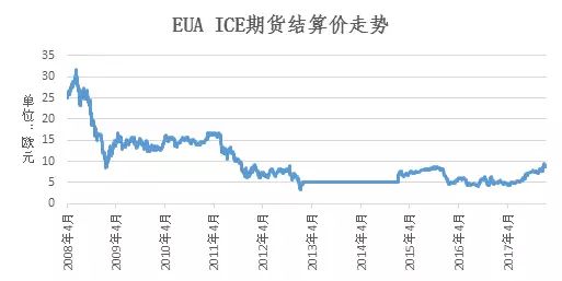 世界最大碳市場--歐盟碳排放交易體系的市場發(fā)展剖析