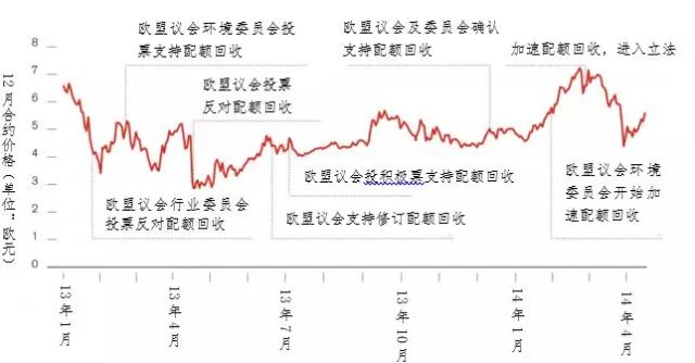 世界最大碳市場--歐盟碳排放交易體系的市場發(fā)展剖析