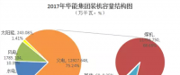 2017年新五大發(fā)電集團業(yè)績排行