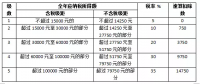 關(guān)于光伏電站交稅問題，這里有最全講解