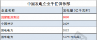 國家能源集團刷新紀(jì)錄 中國核電新加入...發(fā)電集團“千億俱樂部”還有誰?