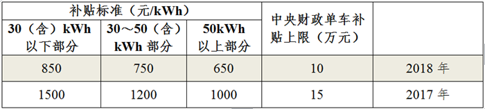 新能源專(zhuān)用車(chē)補(bǔ)貼標(biāo)準(zhǔn).png