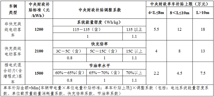 新能源客車補貼標(biāo)準(zhǔn).png