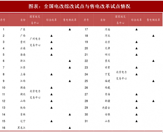 2018年中國電力行業(yè)電改試點情況及現(xiàn)貨市場分析（圖）