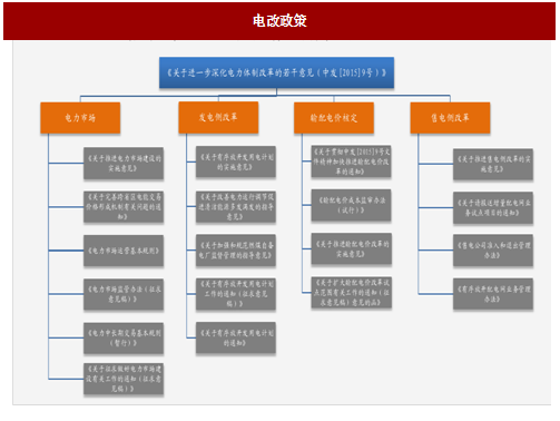 2017年我國電網(wǎng)行業(yè)電改政策思路、進(jìn)程及增量配網(wǎng)分析（圖）