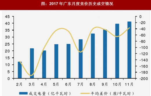 2017年我國電網(wǎng)行業(yè)電改政策思路、進(jìn)程及增量配網(wǎng)分析（圖）