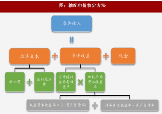 2017年我國電網(wǎng)行業(yè)電改政策思路、進(jìn)程及增量配網(wǎng)分析（圖）