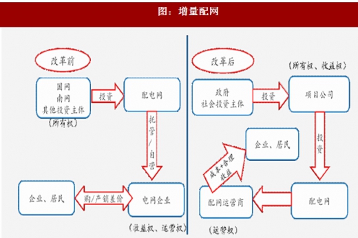 2017年我國電網(wǎng)行業(yè)電改政策思路、進(jìn)程及增量配網(wǎng)分析（圖）