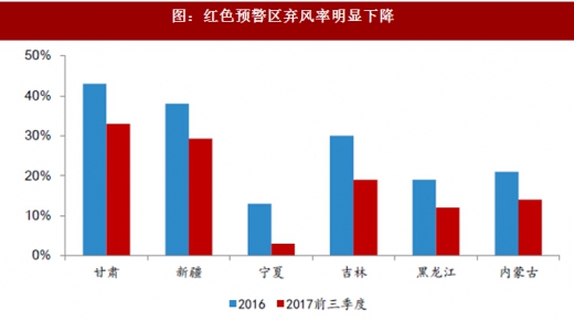 2017年我國風(fēng)電行業(yè)棄風(fēng)電量、棄風(fēng)率及紅色預(yù)警區(qū)新增裝機(jī)情況分析