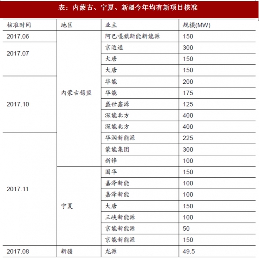 2017年我國風(fēng)電行業(yè)棄風(fēng)電量、棄風(fēng)率及紅色預(yù)警區(qū)新增裝機(jī)情況分析