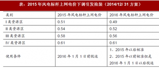 2017年我國(guó)風(fēng)電行業(yè)發(fā)展兩大不利因素及相關(guān)政策分析（圖）