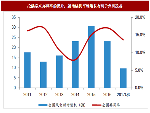 2017年我國(guó)風(fēng)電行業(yè)發(fā)展兩大不利因素及相關(guān)政策分析（圖）