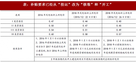 2017年我國(guó)風(fēng)電行業(yè)發(fā)展兩大不利因素及相關(guān)政策分析（圖）