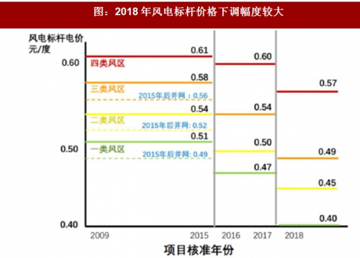 2017年我國(guó)風(fēng)電行業(yè)發(fā)展兩大不利因素及相關(guān)政策分析（圖）