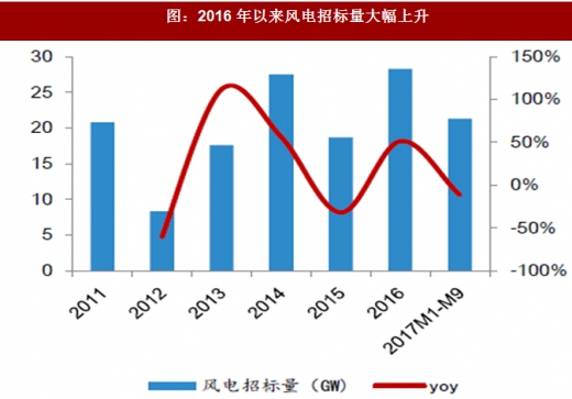 2017年我國(guó)風(fēng)電行業(yè)發(fā)展兩大不利因素及相關(guān)政策分析（圖）