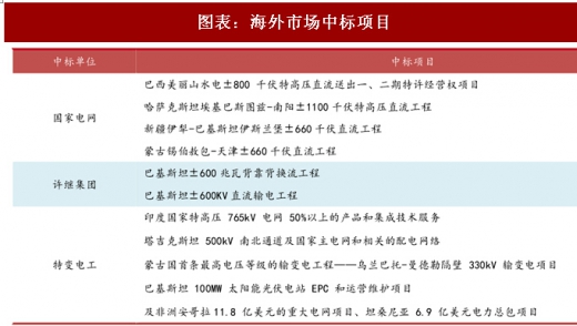 2017年中國(guó)電力行業(yè)海外市場(chǎng)中標(biāo)項(xiàng)目及碳試點(diǎn)成交額分析（圖）